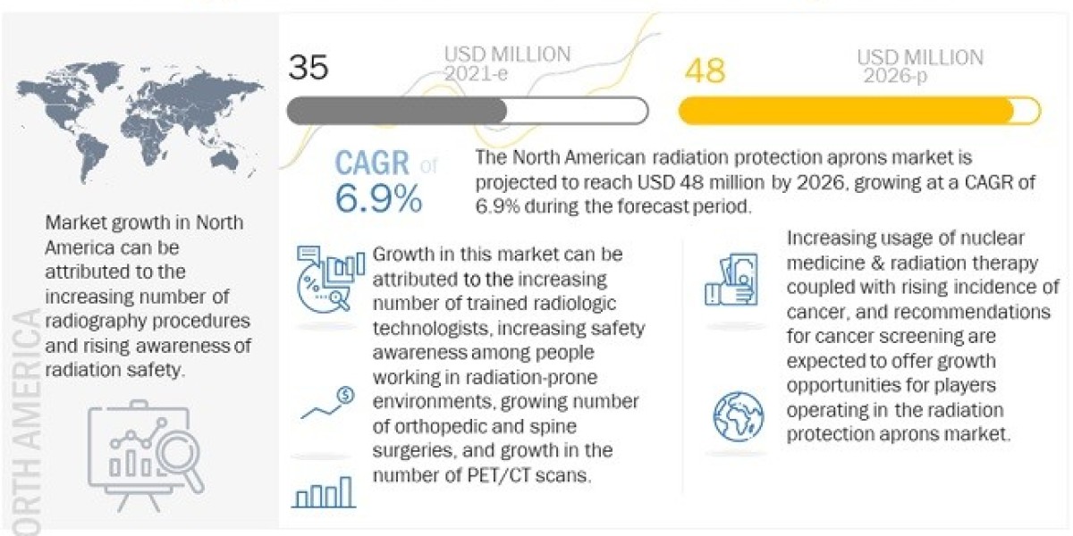 North American Radiation Protection Apron Market: Increasing number of trained radiologic technologists