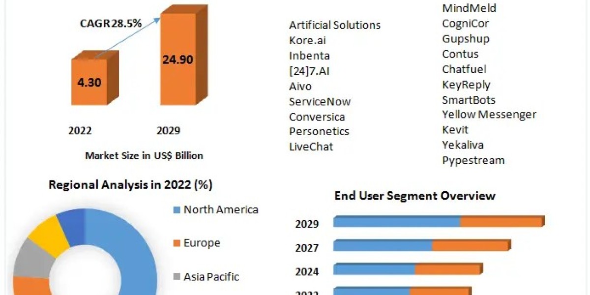 global Chatbots Market Global Share, Size, Trends Analysis, 2030