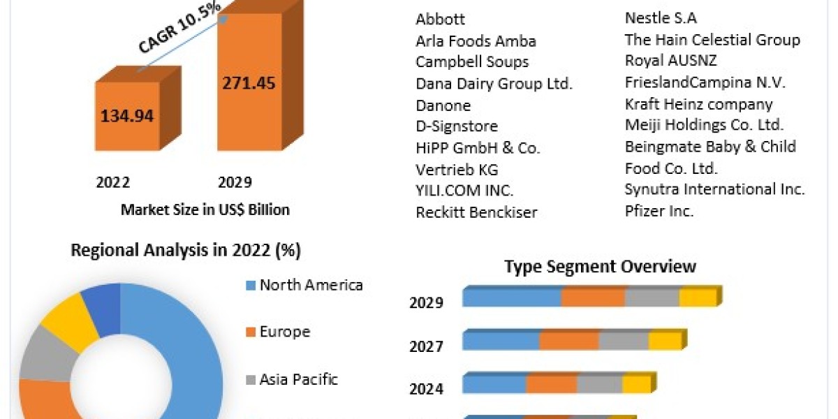 Infant Formula Market by Manufacturers, Product Types, Cost Structure Analysis, Leading Countries, Companies to 2030
