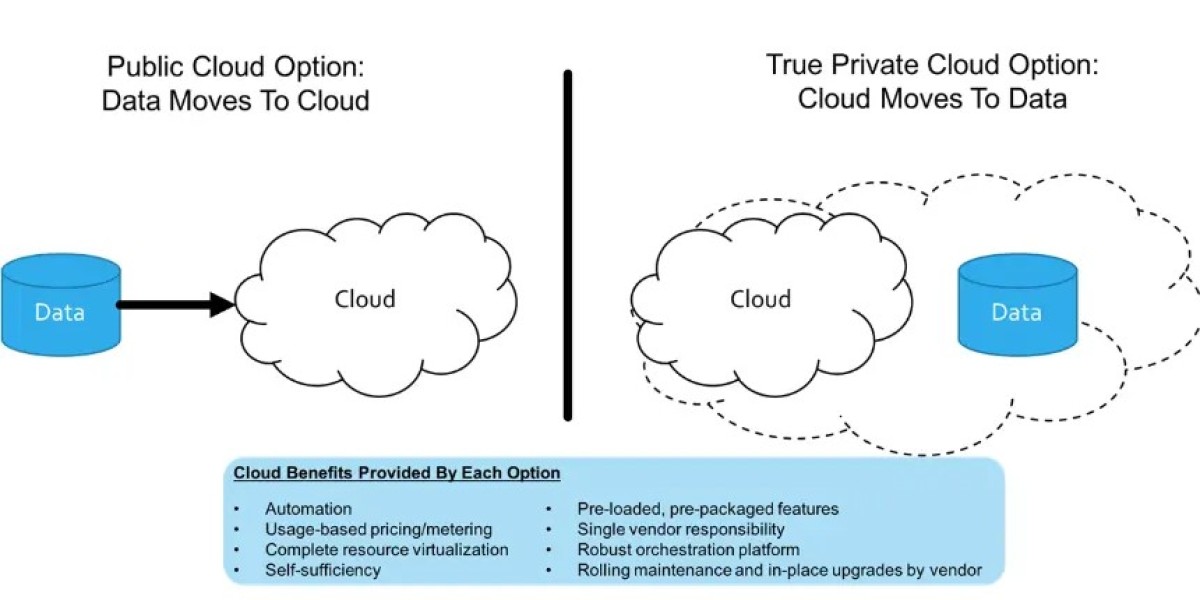 Personal Cloud Market Industry Outlook, Joint Ventures And Future Growth