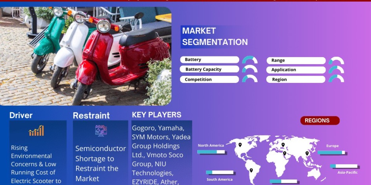 Thailand Electric Scooter Market Anticipates Robust 29% CAGR for 2023-28