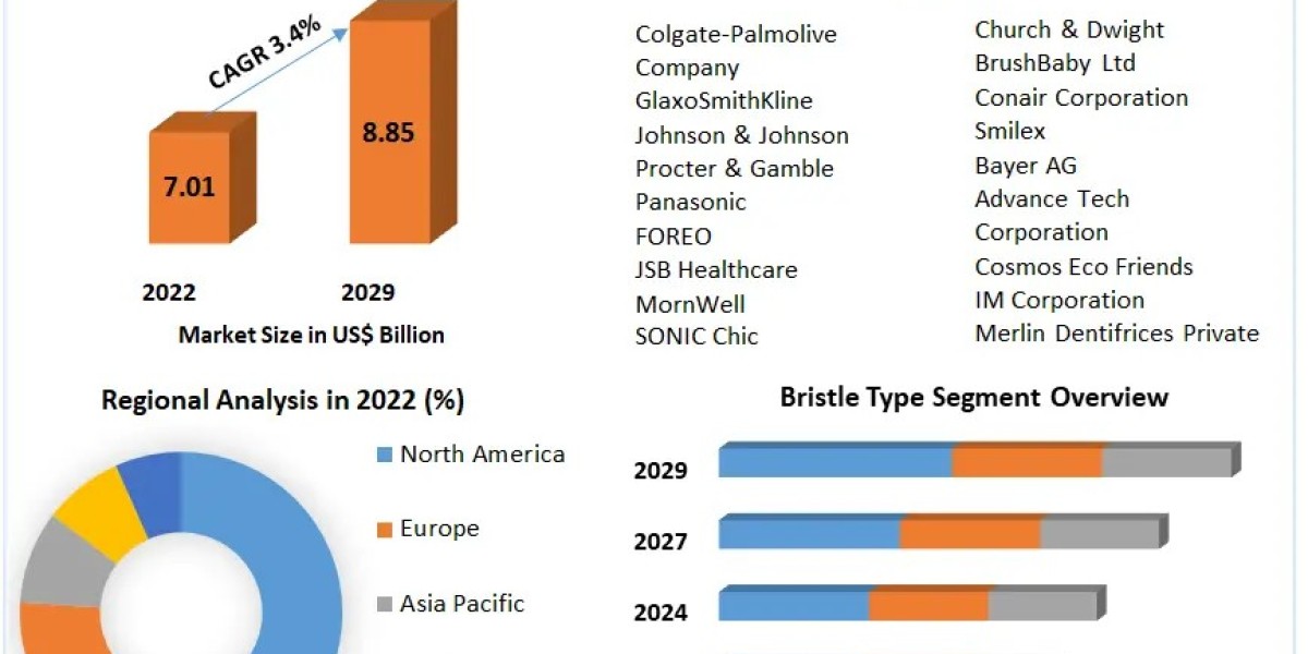 Toothbrush Market Application and Geography Trends, Business Trends, Size, Growth and Forecast To 2029