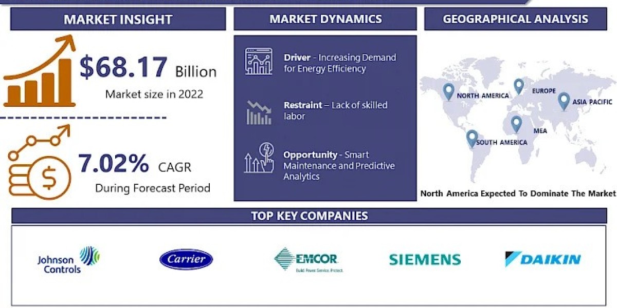 HVAC Maintenance Service Market Growth, Strategic Analysis, Future Scenarios and Forecast to -2030 | IMR