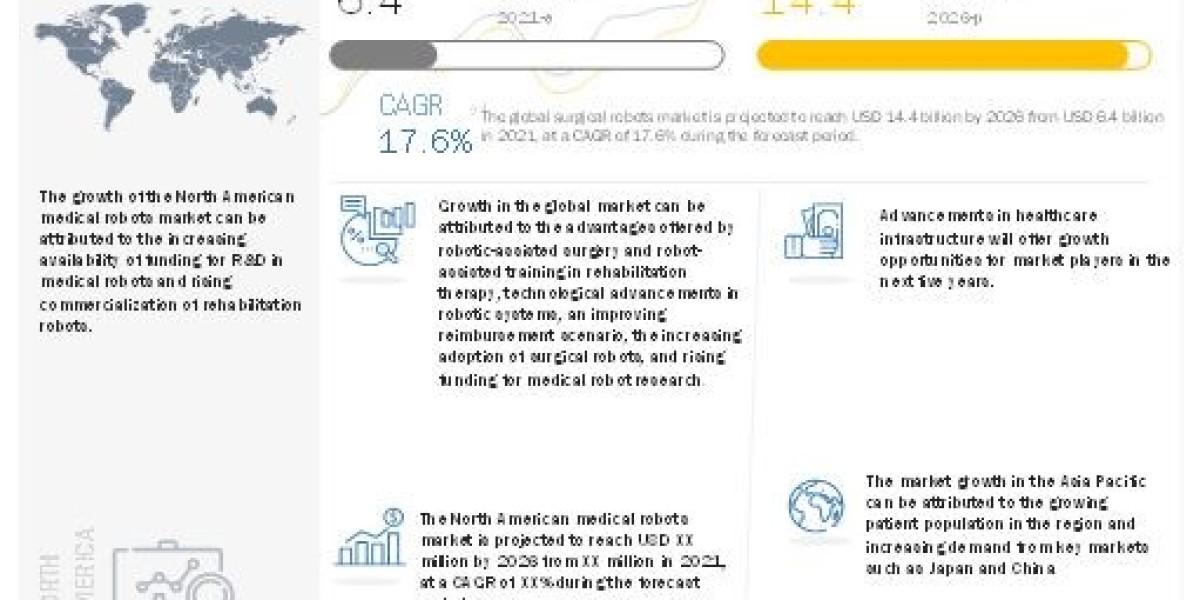 Surgical Robots Market Forecast: Growth Opportunities and Industry Outlook