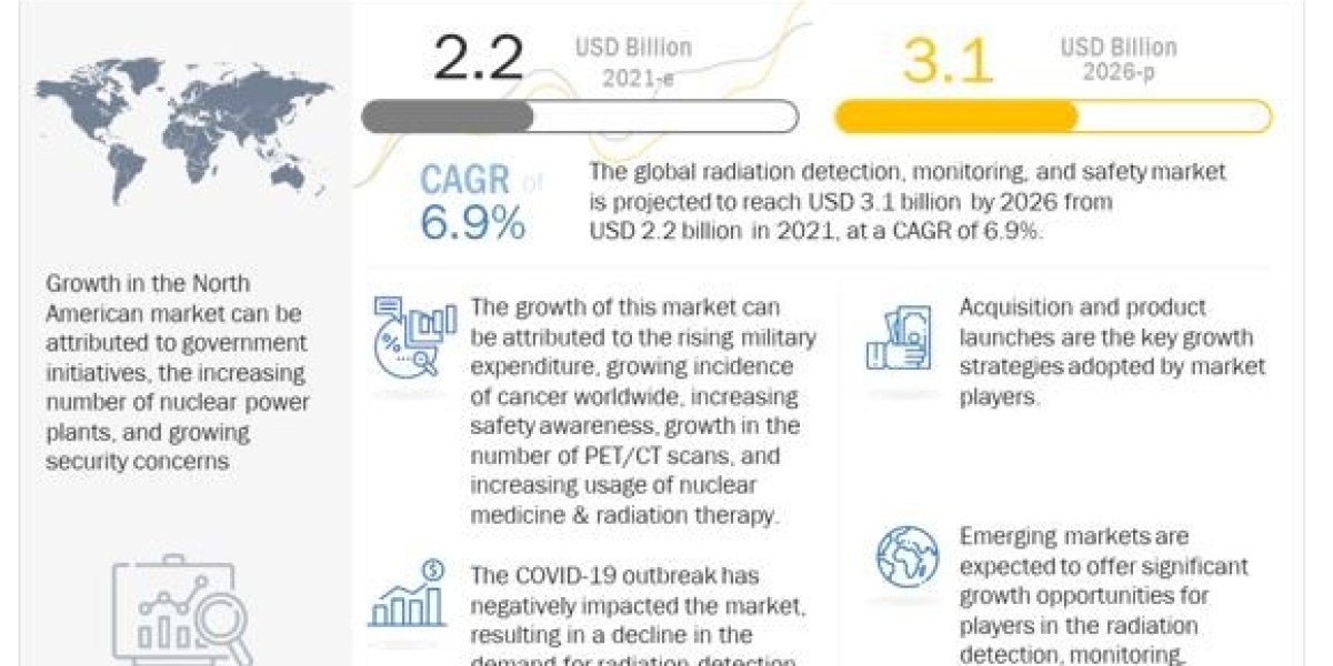 Exploring the Surge: Impact of the Booming Radiation Detection Monitoring Safety Market on Industries by 2027