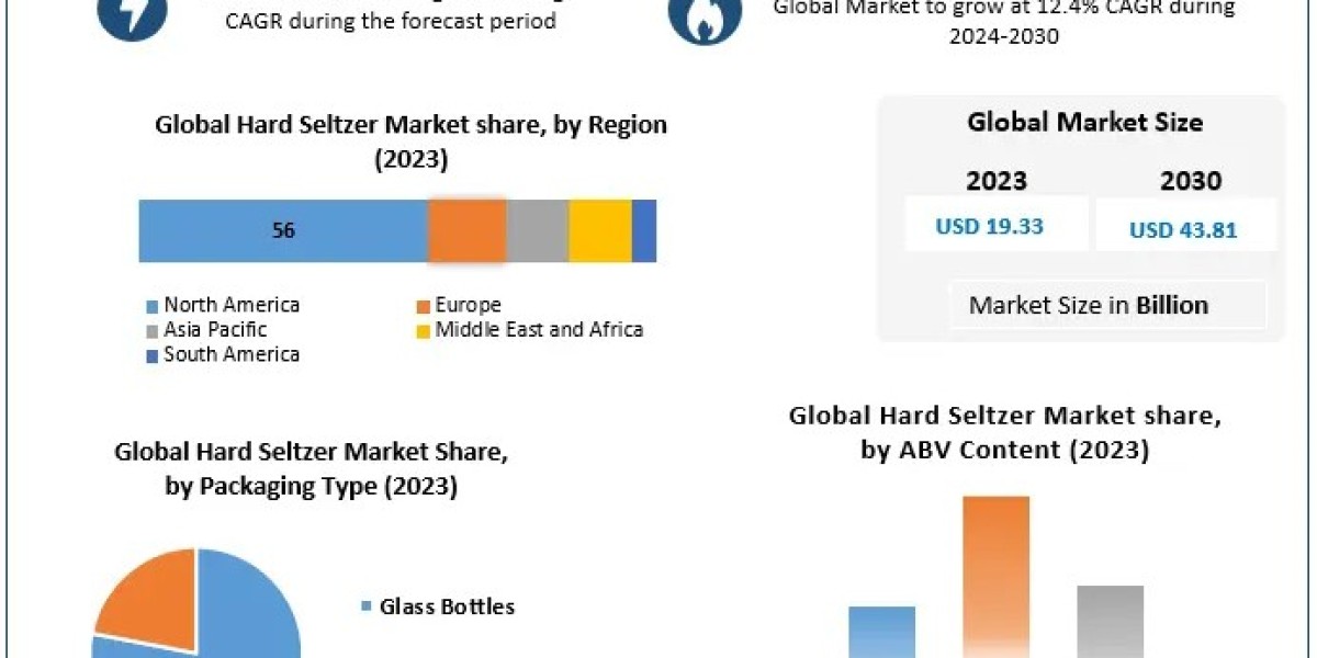 Hard Seltzer Market COVID-19 Impact Analysis, Demand and Industry Forecast Report 2030