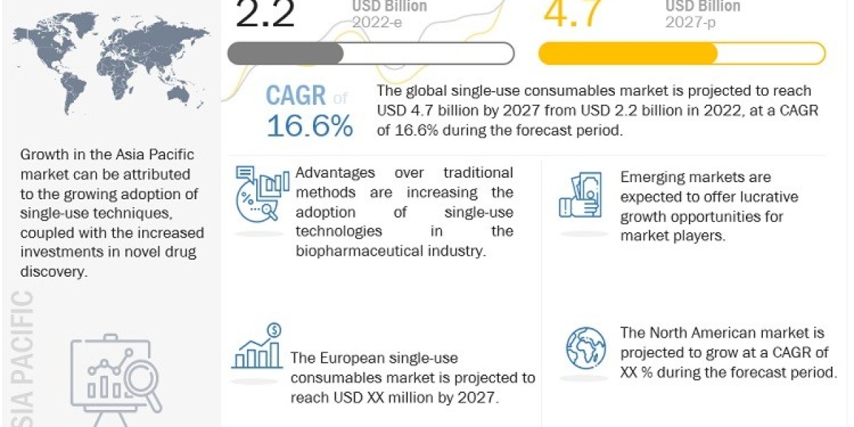 Single-use Consumables Market Size, Growth, Report 2027