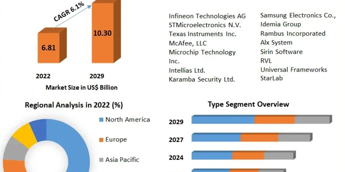 Embedded Security: A Comprehensive Analysis of the Global Industry (2023-2029 Report)