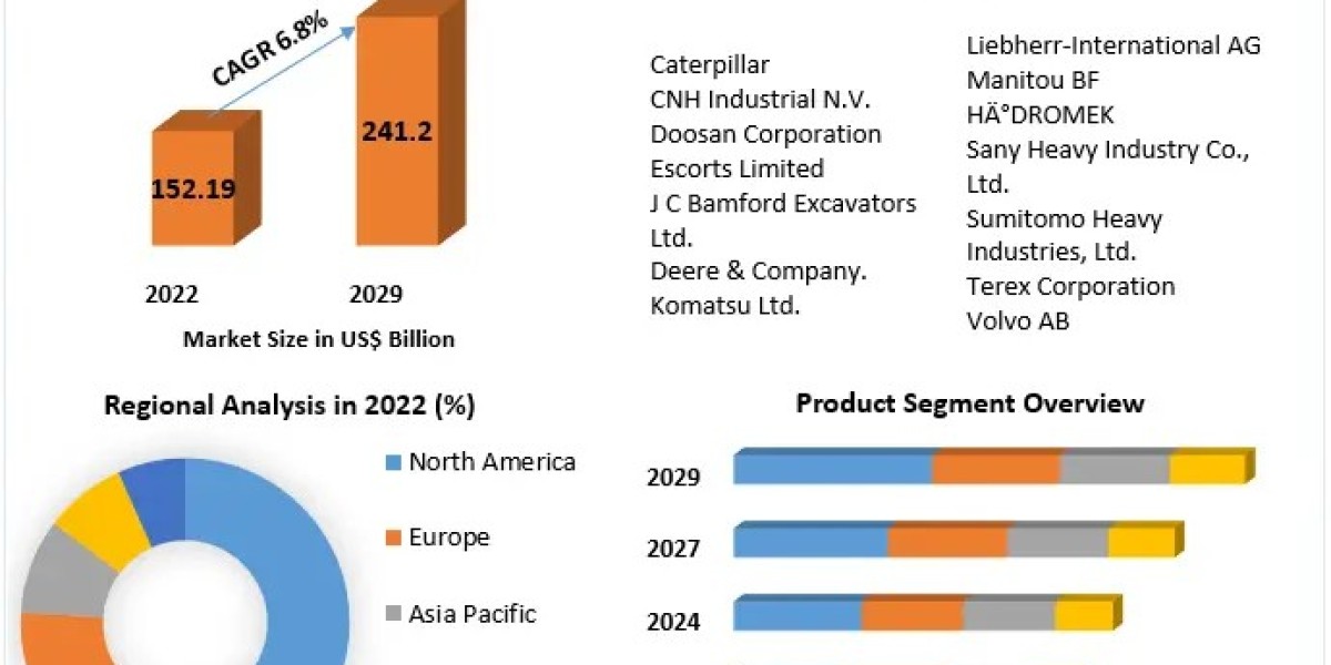 Electric Construction Equipment Market Global Trends, Sales Revenue, Industry Analysis, Size, Share, Growth Factors, Opp