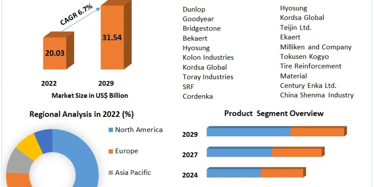 Tire Reinforcement Material Market Share, Industry Size, Trends, Demands, Key Players, Emerging Technologies 2029