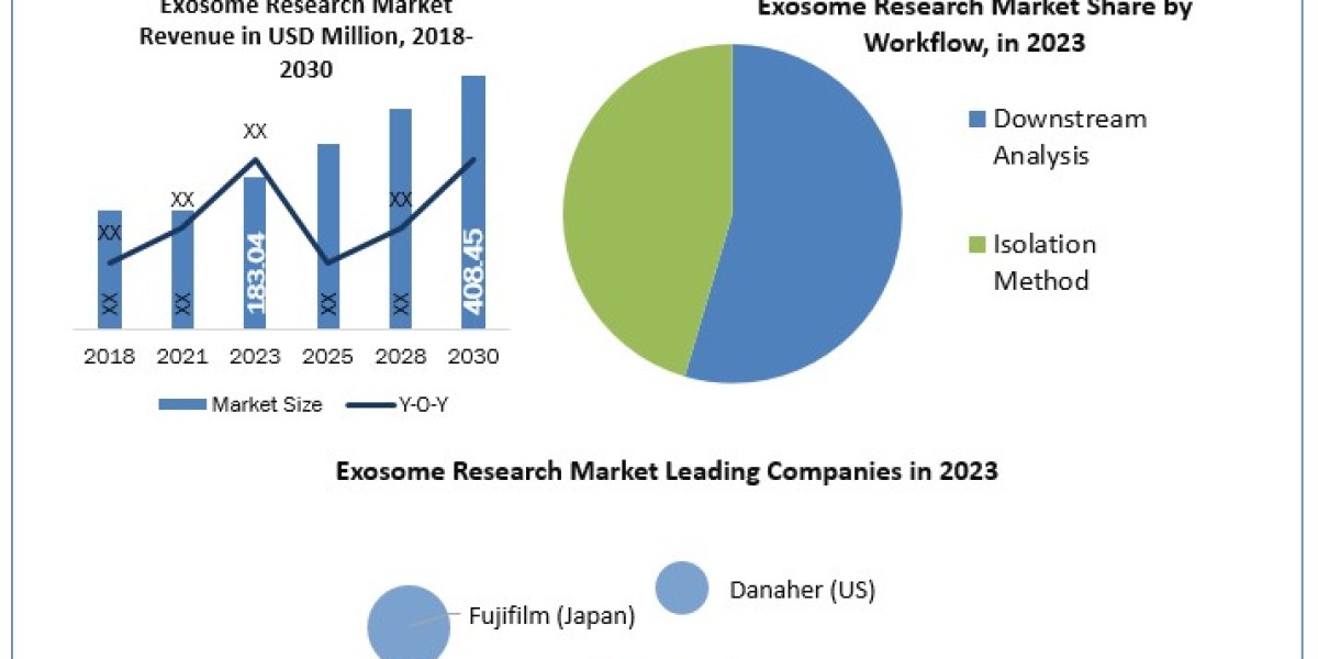 Exosome Research