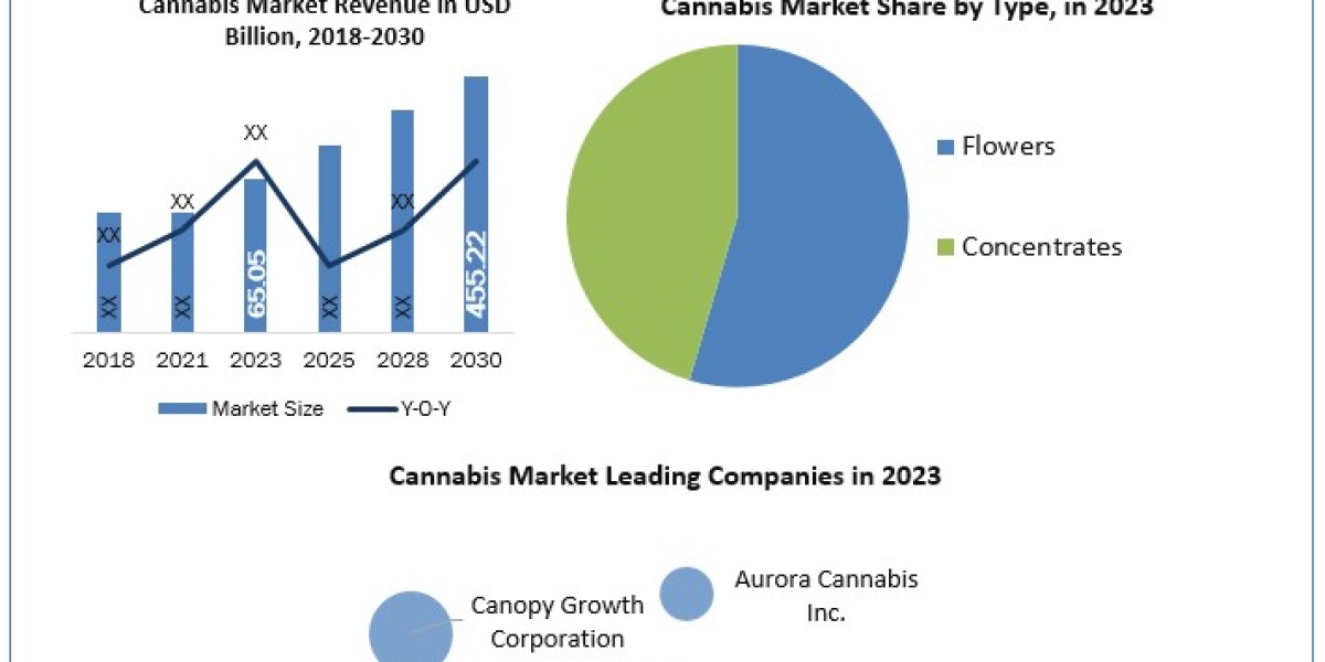 Cannabis Market