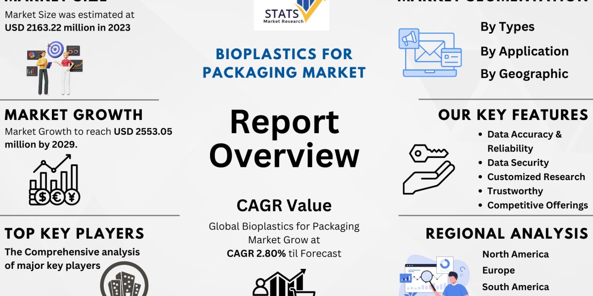 Bioplastics for Packaging Market Size, Share 2024