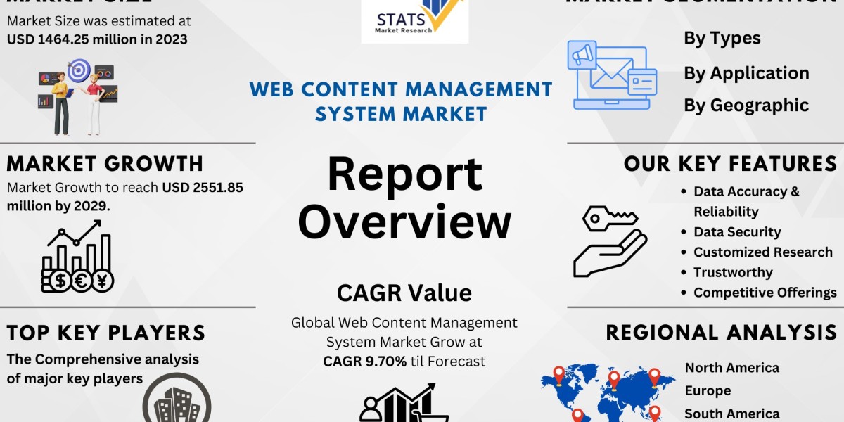 Web Content Management System (WCMS) Market Research Report 2024