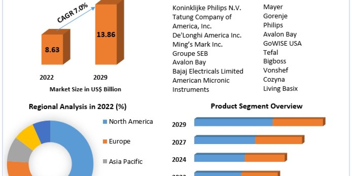 Global Air Fryer Market Size, Growth, Statistics & Forecast Research Report 2023-2029