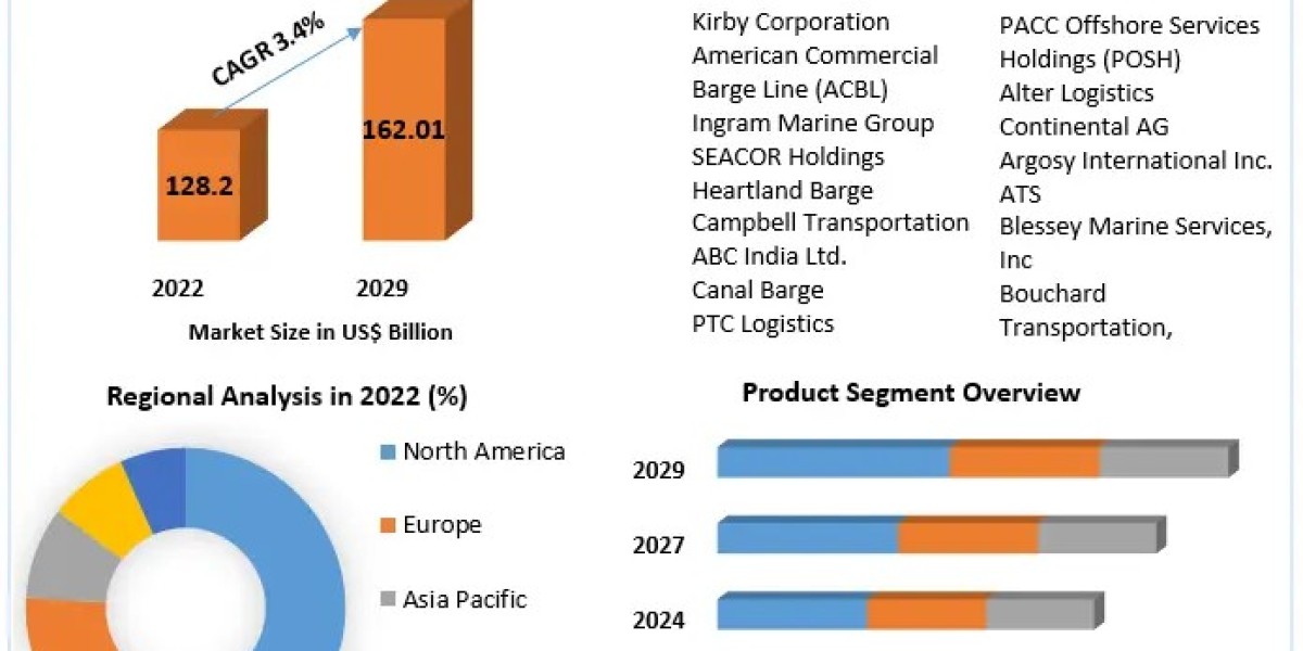 Barge Transportation Market Key Trends, Opportunities, Revenue Analysis, Sales Revenue, Developments, Key Players, Stati