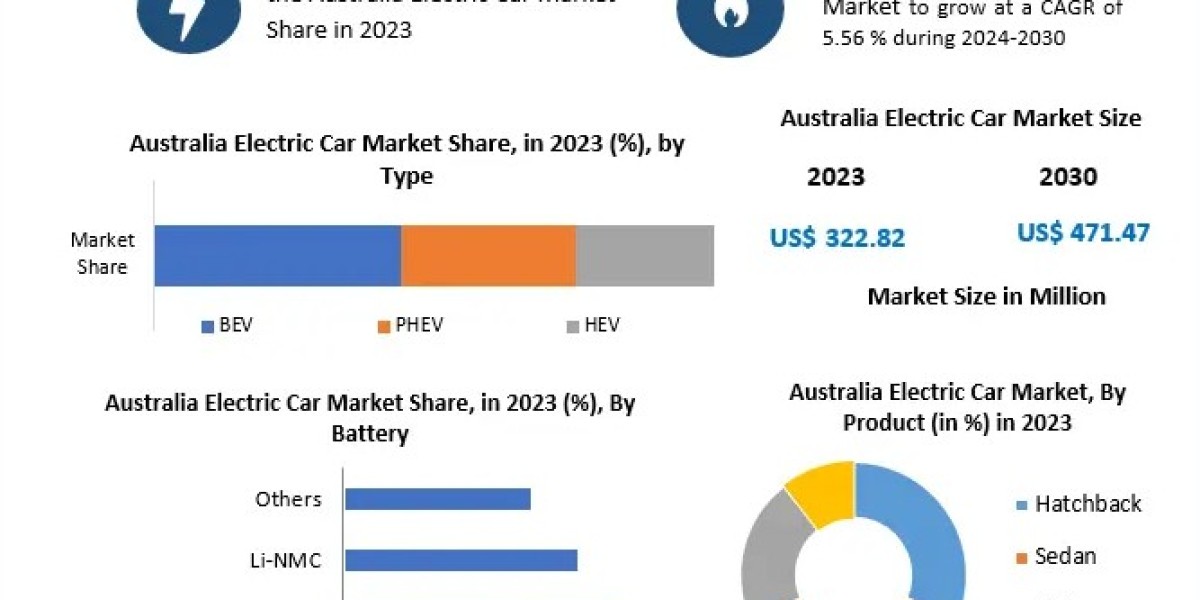 Australia Electric Car Market Growing Trade among Emerging Economies Opening New Opportunities by 2030