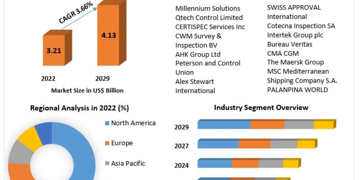 Cargo Inspection Market Share, Industry Size, Trends, Emerging Factors, Demands 2029