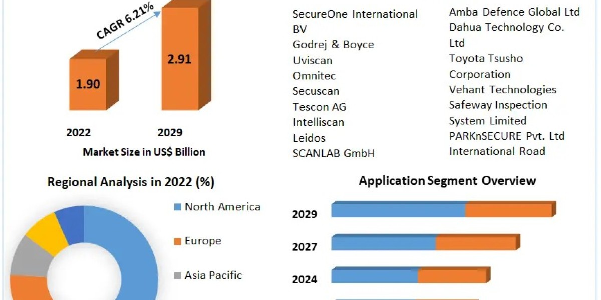 Global Vehicle Scanner System Market Current Scenario Forecast to 2029