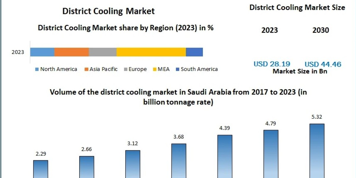 District Cooling Market Size, Share , Analysis And Regional Forecast 2030