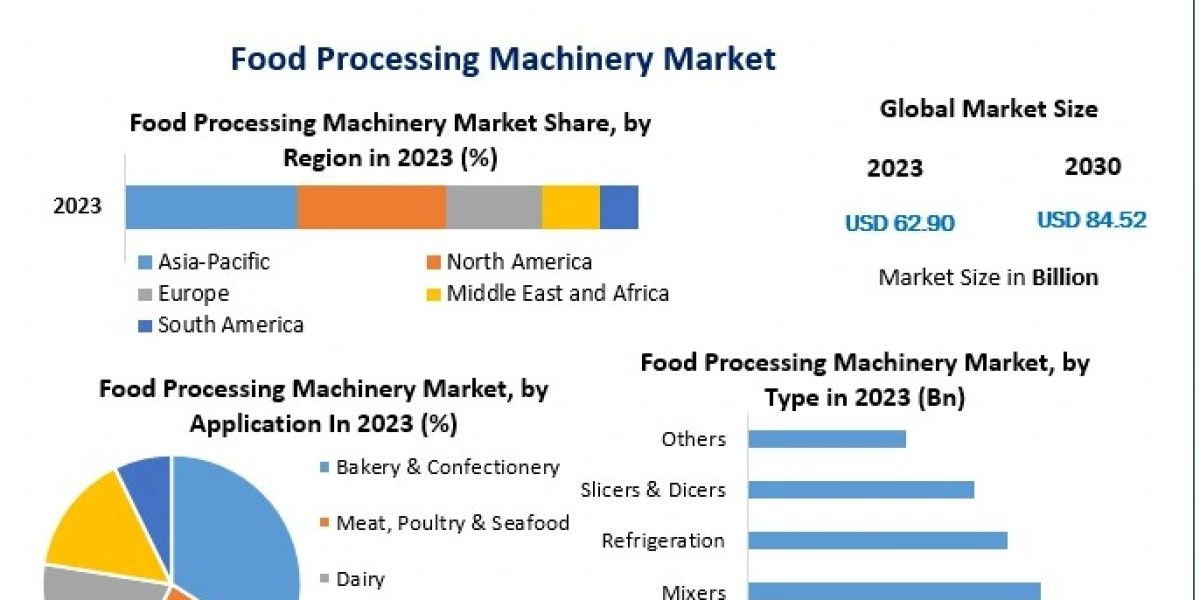 Food Processing Machinery Market Share, Leading Players and Demand Forecast to 2030