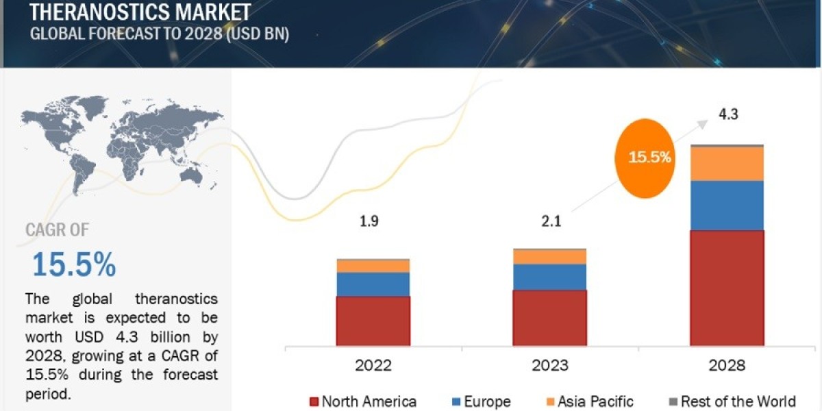 Theranostics Market worth $4.3 billion by 2028- Exclusive Report by MarketsandMarkets™