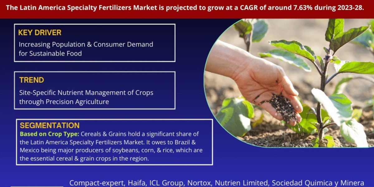 Latin America Specialty Fertilizers Market Opportunities: Exploring 7.63% CAGR Growth (2023-28)