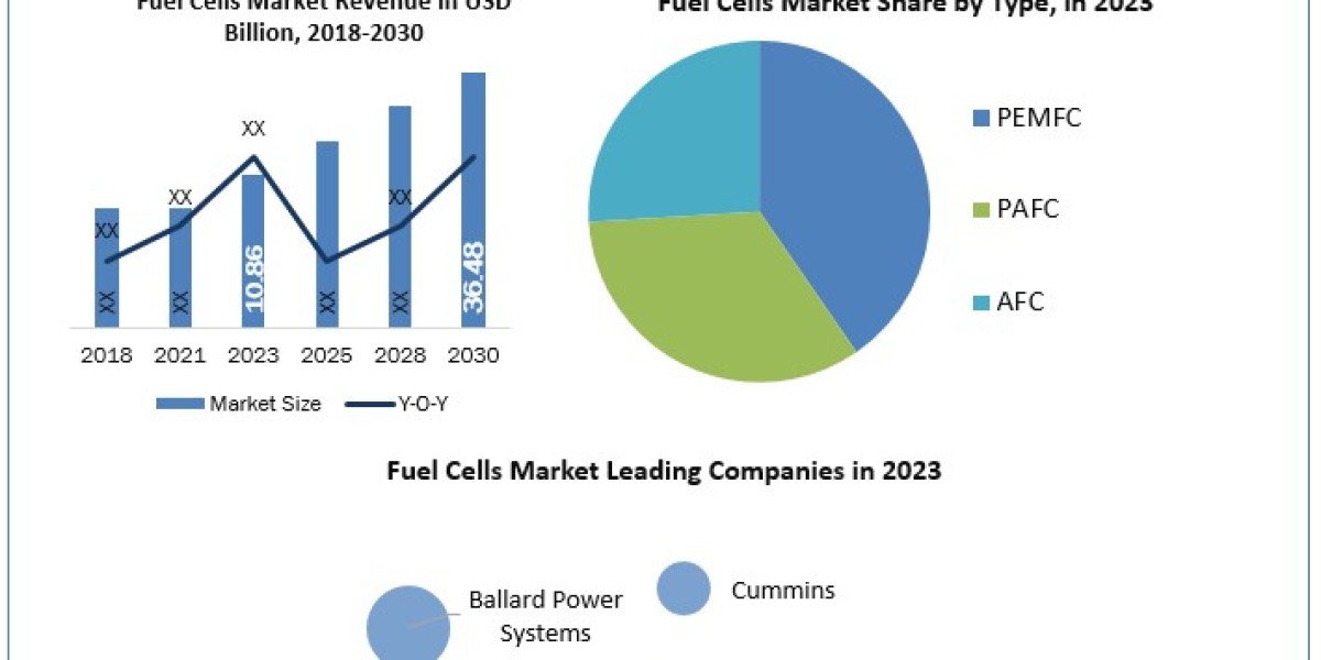 Fuel Cells Market