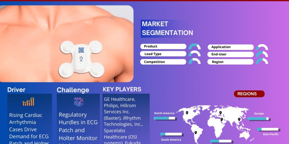 ECG Patch and Holter Monitor Market Anticipates Robust 8.2% CAGR for 2023-28