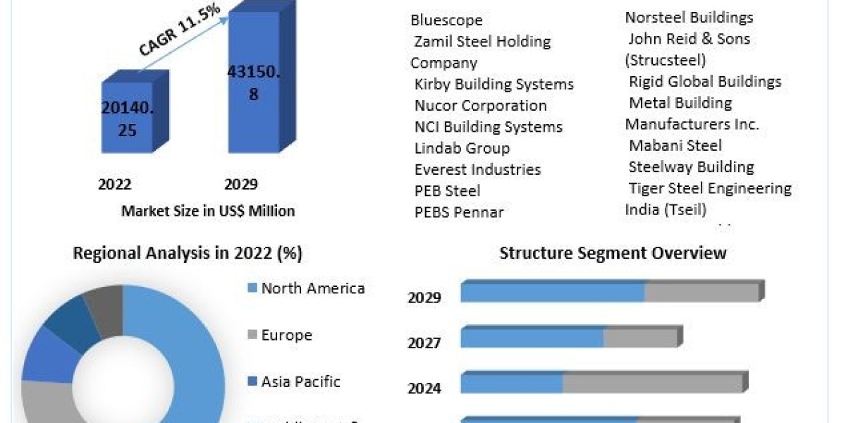 Pre-Engineered Buildings Market Outlook 2023-2029: Key Players and Market Dynamics