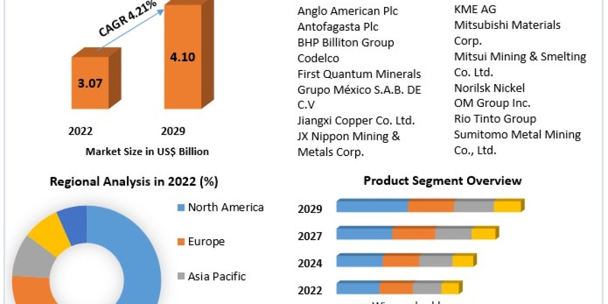 Copper Market Forecast 2023-2029: Key Drivers and Opportunities