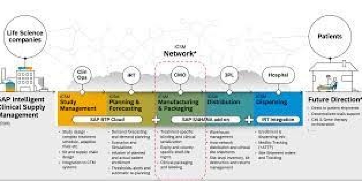 Clinical Trial Supply Chain Market in Global to peak demand by 2030 at a CAGR of 8.5%