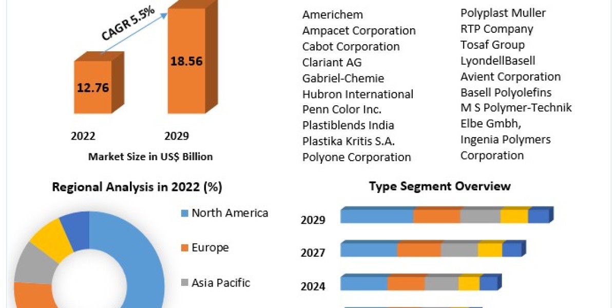 Masterbatch Market COVID-19 Impact Analysis, Business Strategies, Revenue and Growth Demands and Industry Forecast Repor