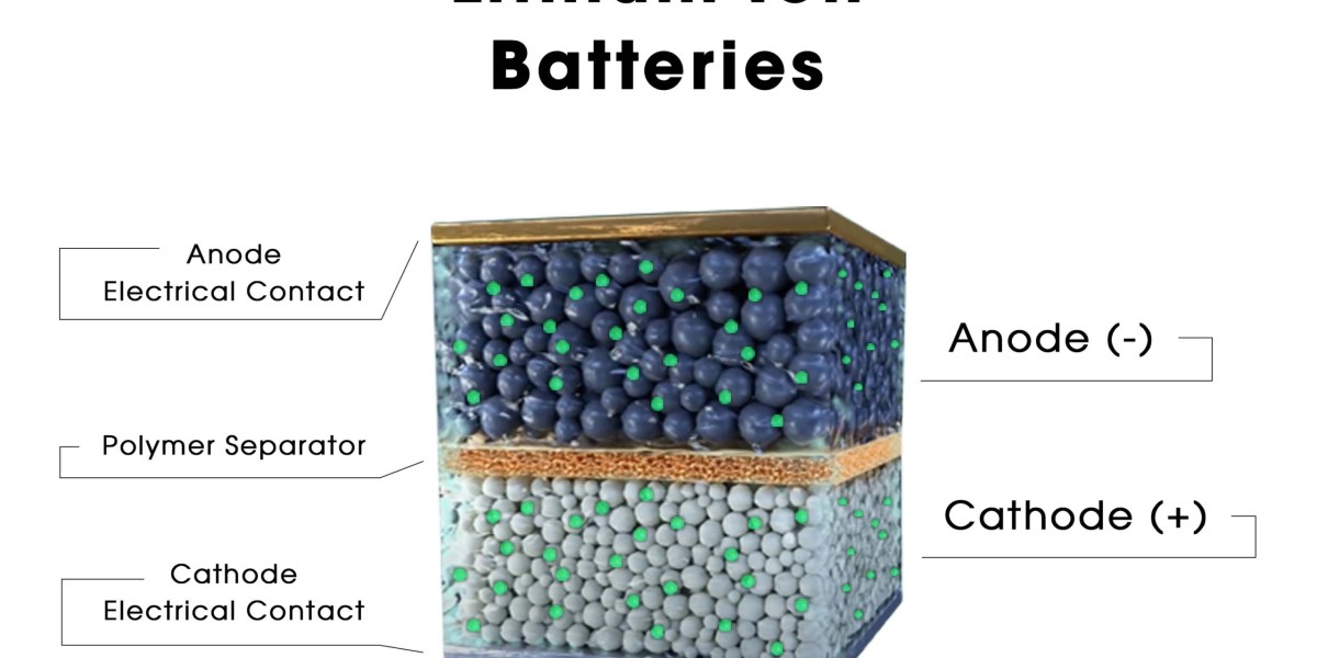 Lithium-Ion Battery Anode Market Regional Trends, Future Demand, Industry Segments, and Research Forecast - 2028