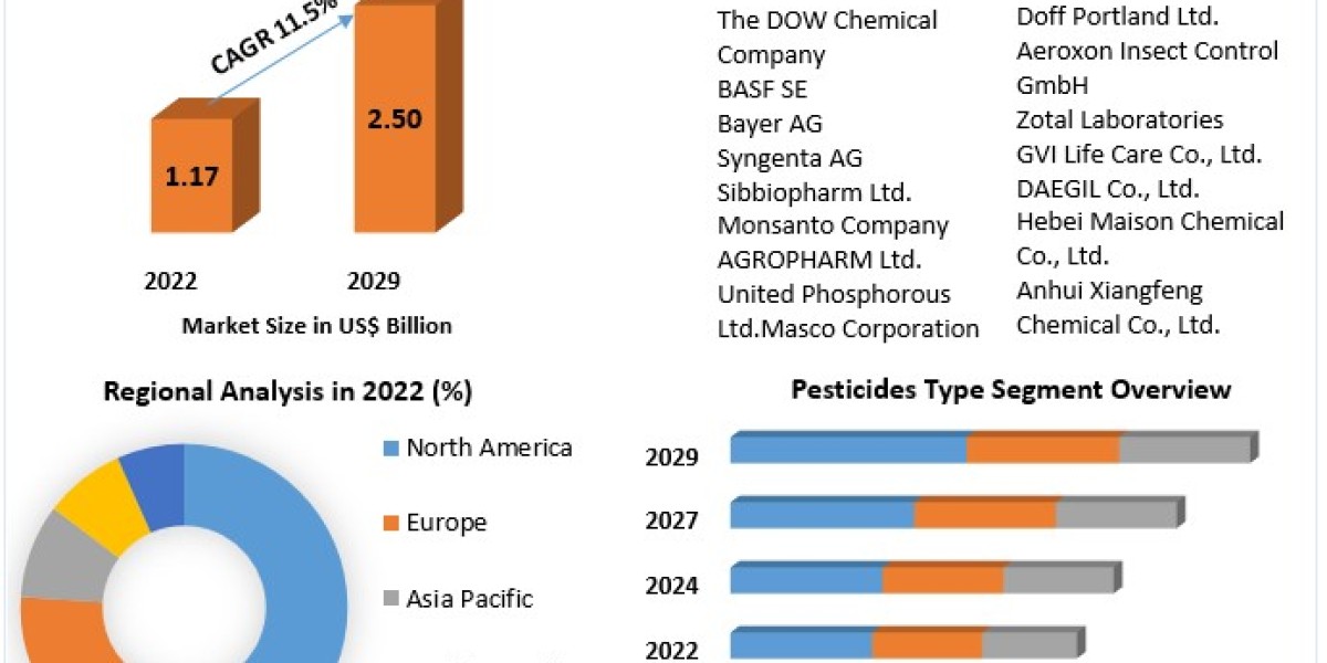 Navigating the Future: Strategies for Success in the Pesticides Market 2023-2029