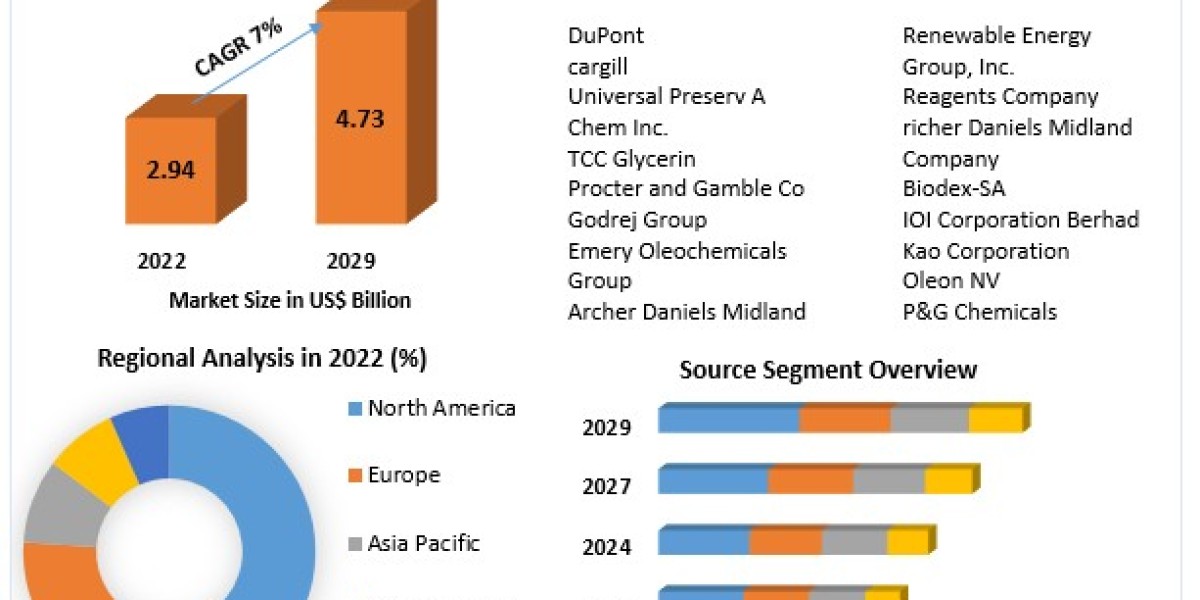 Glycerin Market Development, Key Opportunities and Analysis of Key Players and forecast 2030