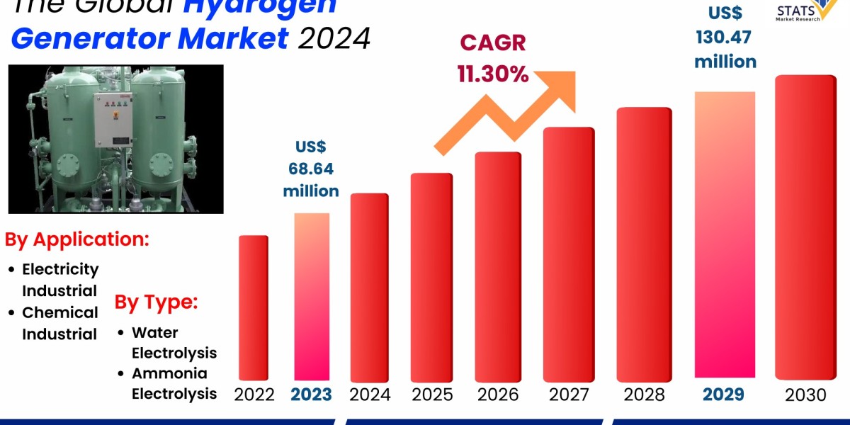Hydrogen Generator Market Research Report 2024