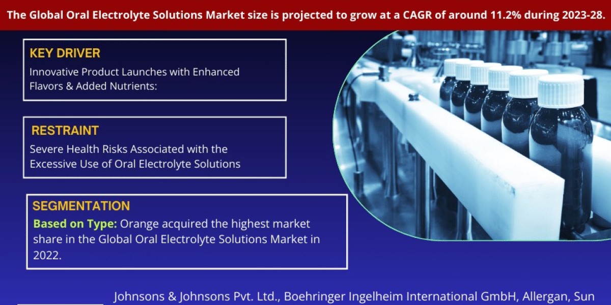 Oral Electrolyte Solutions Market: 11.2% CAGR Expected During 2023-28 Forecast Period