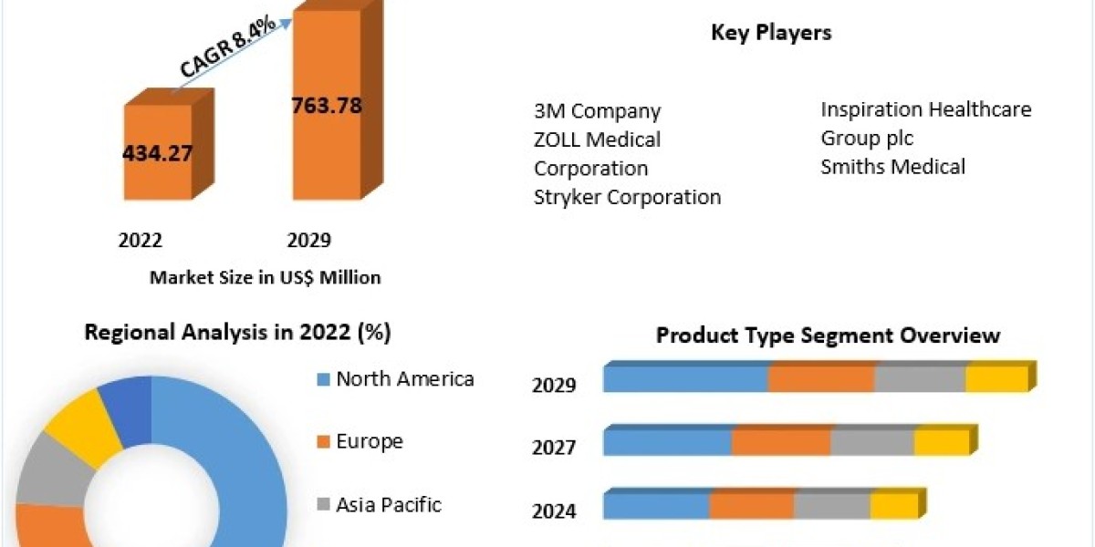 Global Intravascular Warming Systems Market  Global Opportunity, Growth Analysis and Outlook Report upto 2029