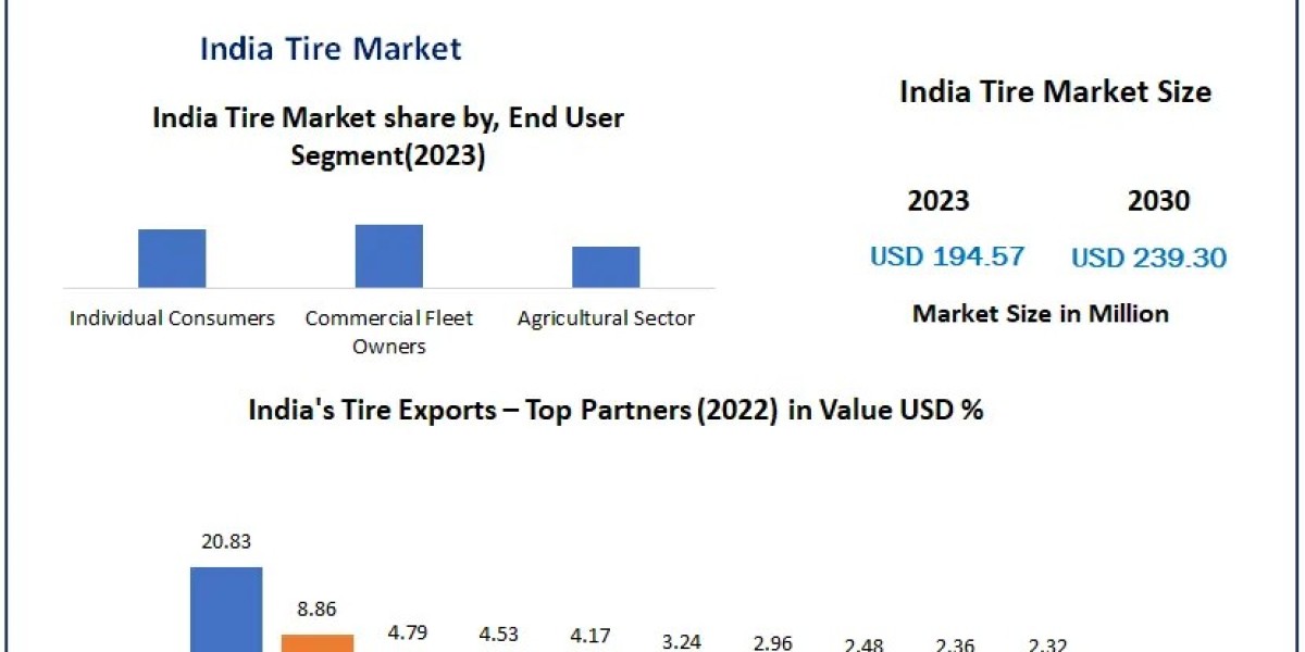 India Tire Market  Report from 2024 To 2030, Application Scope, Growth Drivers, Insights, Market Report