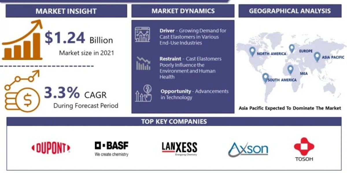 Cast Elastomer Market Leading Companies, Business Developments and Demand Forecast 2032