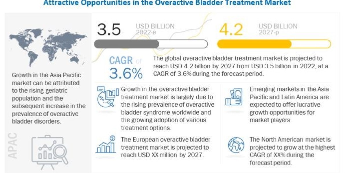 Overactive Bladder Treatment Market Size, Share & Trends