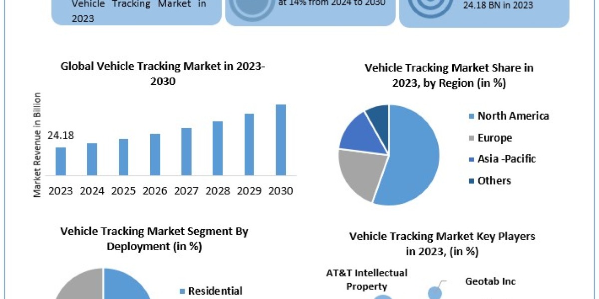 Vehicle Tracking Market Share, Latest Trends, Market Dynamics, Market Size Research Report and Forecast 2030