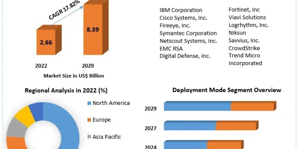 Global Network Forensics Market Opportunities, Future Trends, Business Demand and Growth Forecast 2029