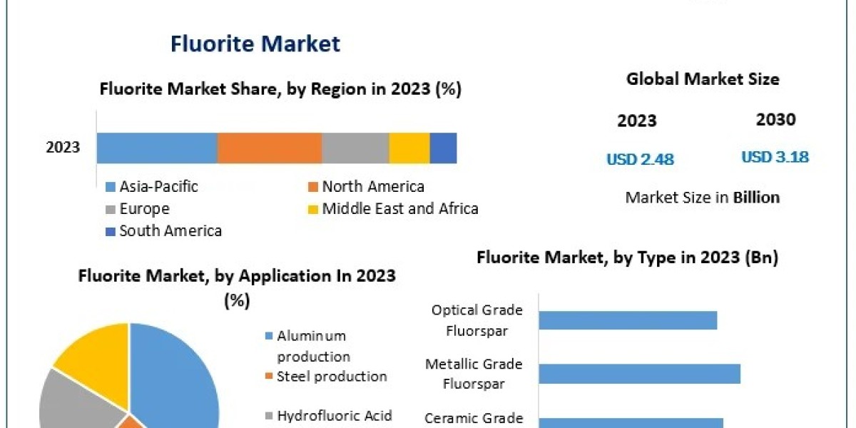 Fluorite Market Growth, Overview with Detailed Analysis 2024-2030