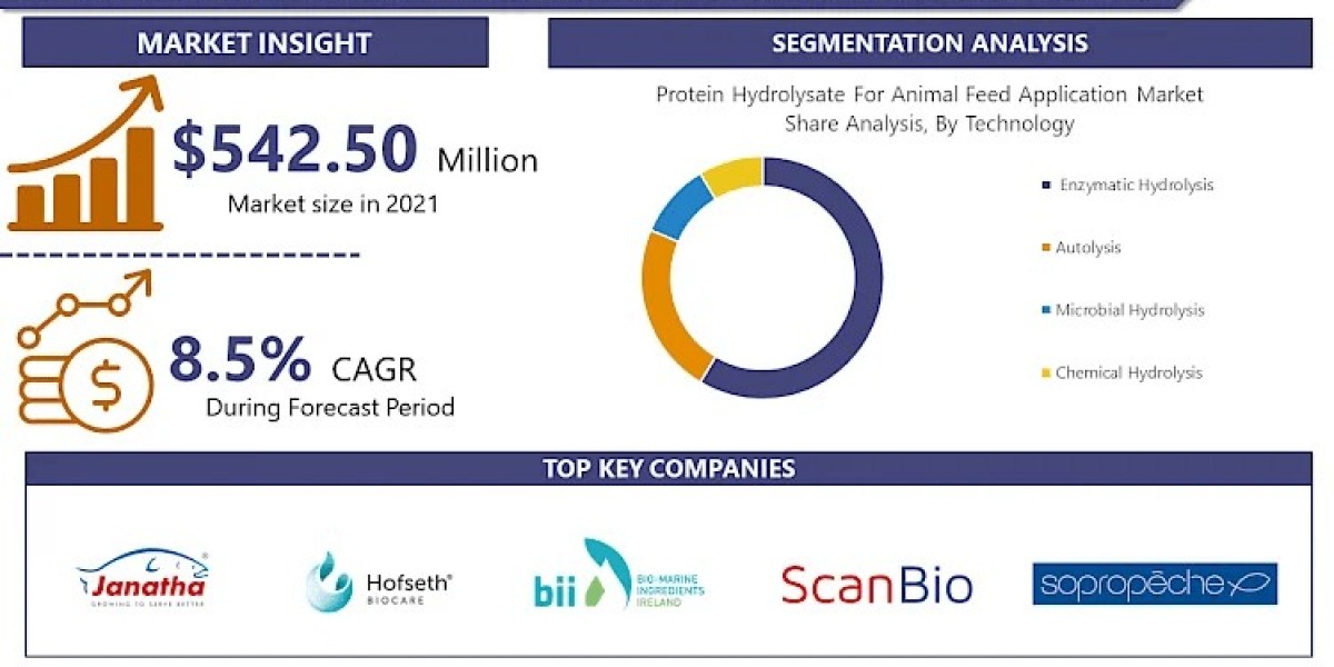 Protein Hydrolysate for Animal Feed Application Market - Industry Trends and Forecast to 2032 | IMR