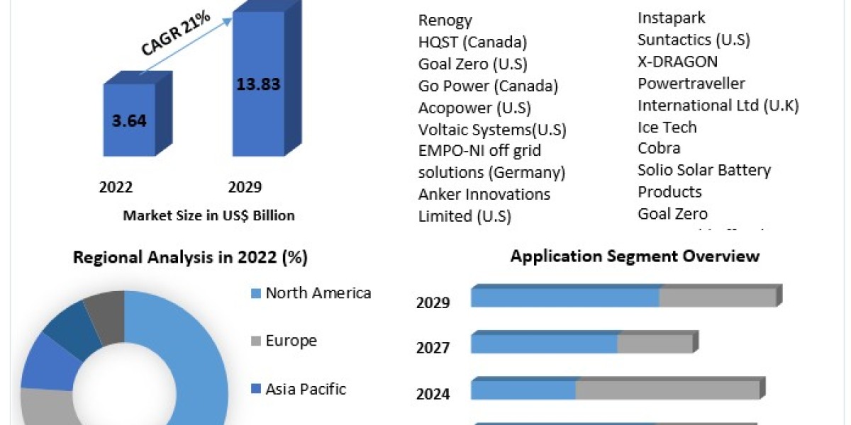 Portable Solar Charger Market Outlook 2023-2029: Key Players and Market Dynamics