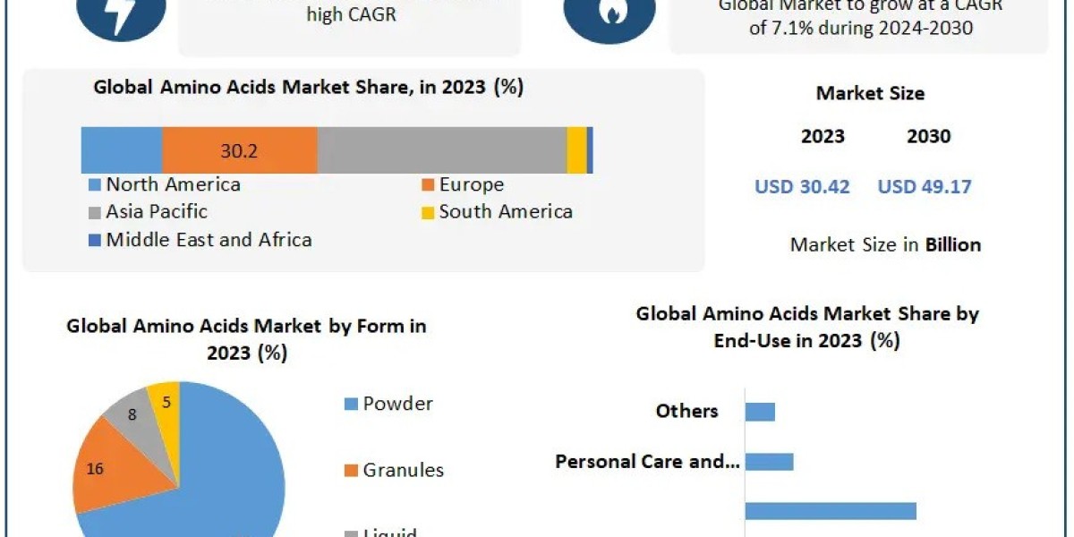 Amino Acids Market Provides Detailed Insight by Trends, Challenges, Opportunities, and Competitive Analysis and forecast