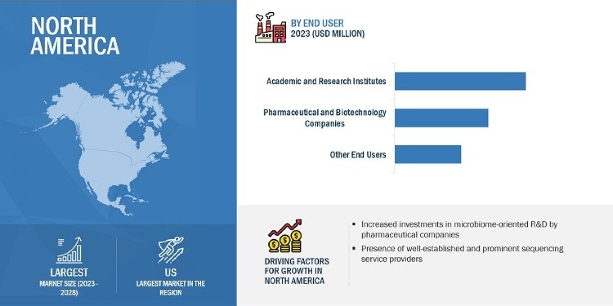 Microbiome Sequencing Services Market: Forecasting Growth and Opportunities