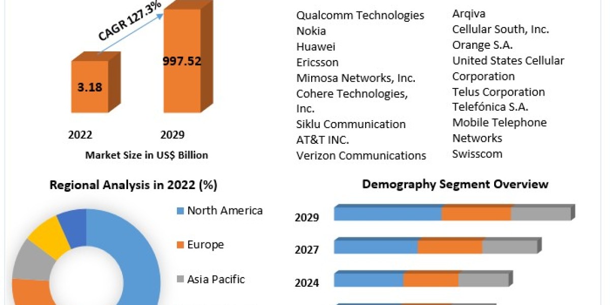 Global 5G Fixed Wireless Access Market Analysis 2023-2029: Key Players and Market Dynamics